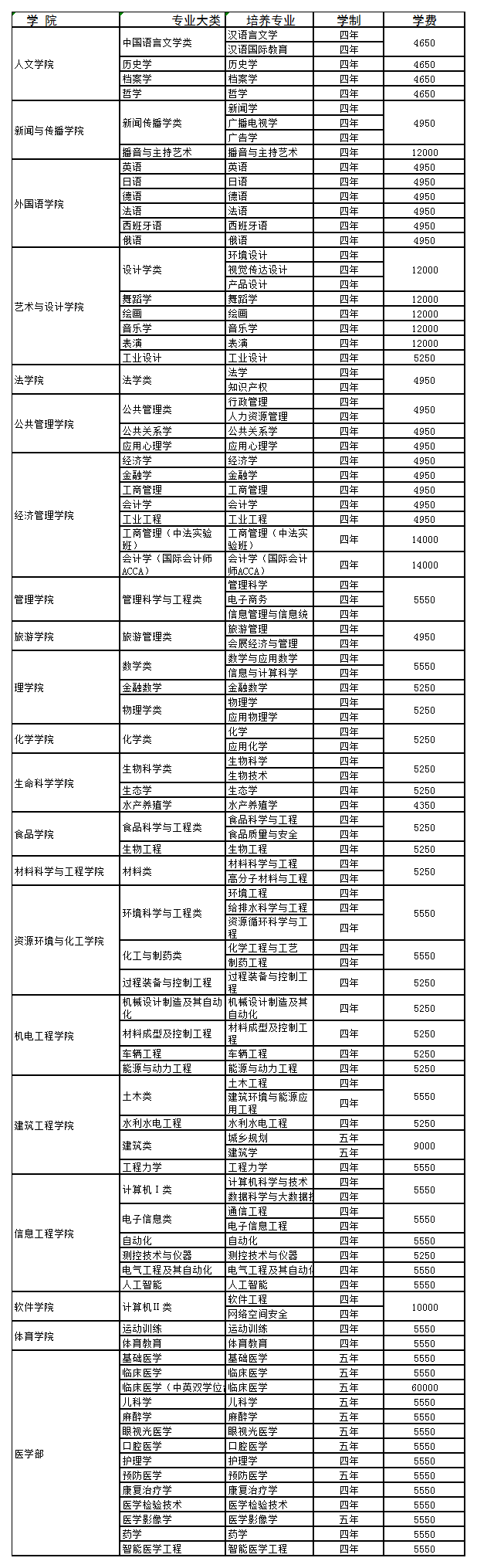 2020年专业（类）学费一览表.png
